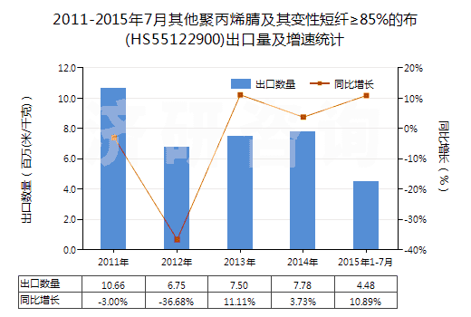 2011-2015年7月其他聚丙烯腈及其變性短纖≥85%的布(HS55122900)出口量及增速統(tǒng)計(jì)